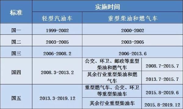 国一到国五排放时间表